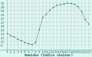 Courbe de l'humidex pour Chailles (41)