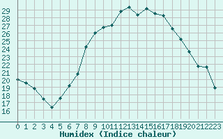 Courbe de l'humidex pour Ell Aws