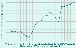 Courbe de l'humidex pour Agde (34)