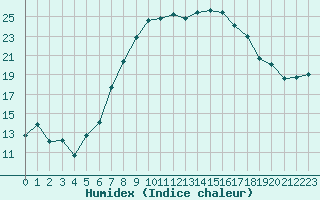 Courbe de l'humidex pour Glenanne