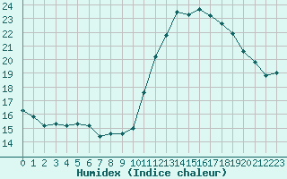 Courbe de l'humidex pour Saint-Philbert-sur-Risle (27)