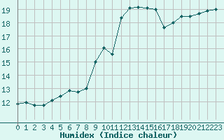 Courbe de l'humidex pour Yeovilton