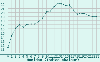 Courbe de l'humidex pour Zumaya Faro