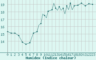 Courbe de l'humidex pour Valley