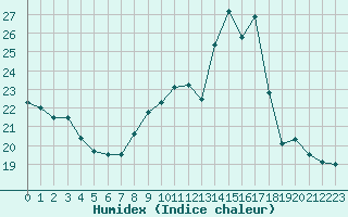 Courbe de l'humidex pour Valence d'Agen (82)