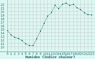 Courbe de l'humidex pour Bziers-Centre (34)