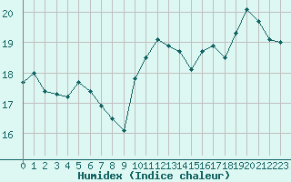 Courbe de l'humidex pour Pointe de Chemoulin (44)