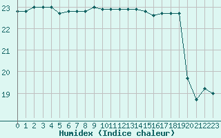 Courbe de l'humidex pour Leucate (11)