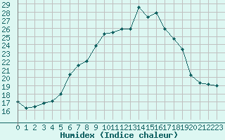 Courbe de l'humidex pour Kleiner Feldberg / Taunus