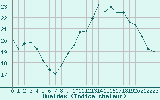 Courbe de l'humidex pour Aizenay (85)