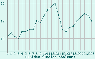 Courbe de l'humidex pour Ile du Levant (83)