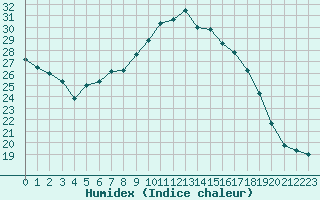 Courbe de l'humidex pour Aix-la-Chapelle (All)