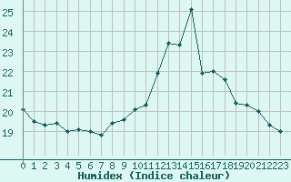 Courbe de l'humidex pour Cap de la Hve (76)