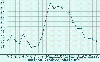 Courbe de l'humidex pour Toulon (83)