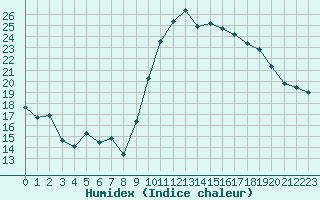 Courbe de l'humidex pour Fiscaglia Migliarino (It)