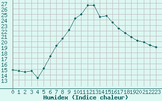 Courbe de l'humidex pour Ble - Binningen (Sw)