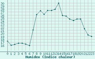 Courbe de l'humidex pour Trapani / Birgi