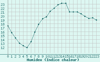 Courbe de l'humidex pour Herstmonceux (UK)