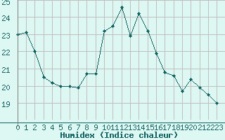 Courbe de l'humidex pour Le Touquet (62)