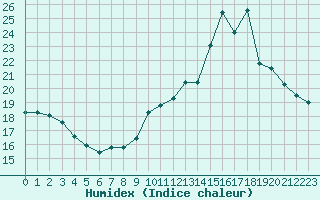 Courbe de l'humidex pour Sainte-Genevive-des-Bois (91)