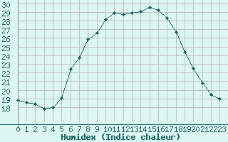 Courbe de l'humidex pour Sattel-Aegeri (Sw)