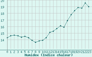 Courbe de l'humidex pour Le Havre - Octeville (76)