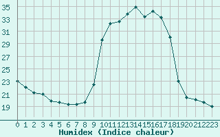 Courbe de l'humidex pour Pinsot (38)