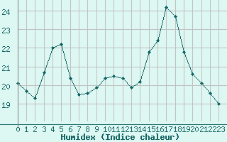 Courbe de l'humidex pour Bziers-Centre (34)