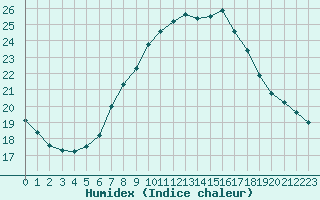 Courbe de l'humidex pour Pully-Lausanne (Sw)