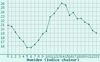 Courbe de l'humidex pour Charleroi (Be)