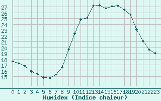 Courbe de l'humidex pour Le Luc (83)