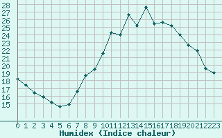 Courbe de l'humidex pour Byglandsfjord-Solbakken