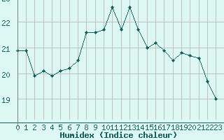 Courbe de l'humidex pour Karlskrona-Soderstjerna