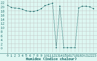 Courbe de l'humidex pour Ciudad Real (Esp)
