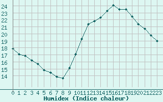 Courbe de l'humidex pour Verngues - Hameau de Cazan (13)