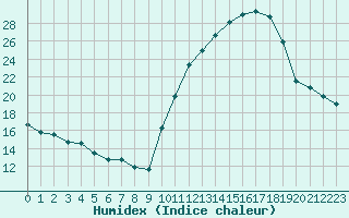 Courbe de l'humidex pour Sainte-Ouenne (79)