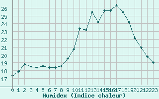 Courbe de l'humidex pour Villacoublay (78)