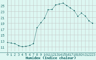 Courbe de l'humidex pour La Comella (And)