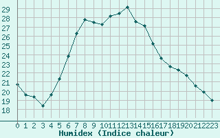 Courbe de l'humidex pour Uppsala Universitet