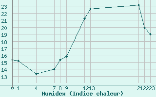 Courbe de l'humidex pour Saint-Haon (43)