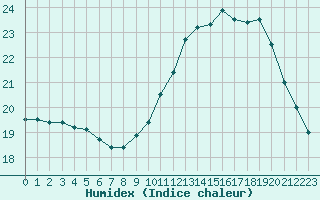 Courbe de l'humidex pour Nostang (56)