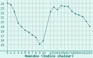 Courbe de l'humidex pour Potes / Torre del Infantado (Esp)
