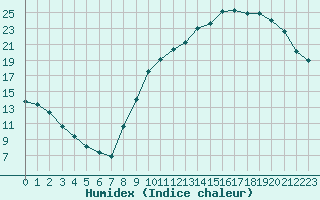 Courbe de l'humidex pour Tarbes (65)