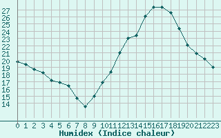 Courbe de l'humidex pour Bourg-Saint-Andol (07)