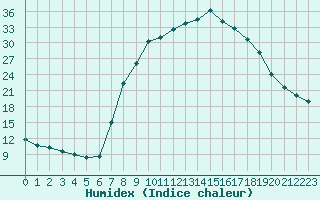 Courbe de l'humidex pour Benasque