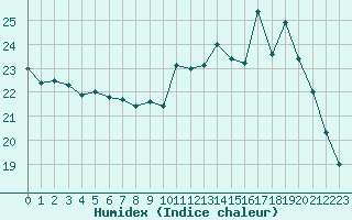 Courbe de l'humidex pour Beauvais (60)