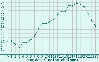 Courbe de l'humidex pour Spa - La Sauvenire (Be)