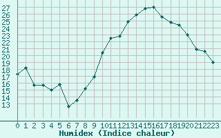 Courbe de l'humidex pour Nancy - Ochey (54)