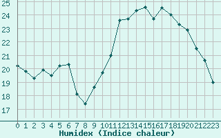 Courbe de l'humidex pour Pointe de Socoa (64)