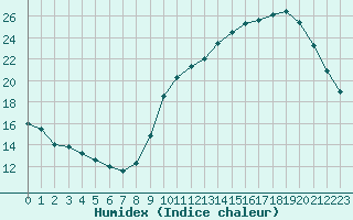 Courbe de l'humidex pour Aigrefeuille d'Aunis (17)